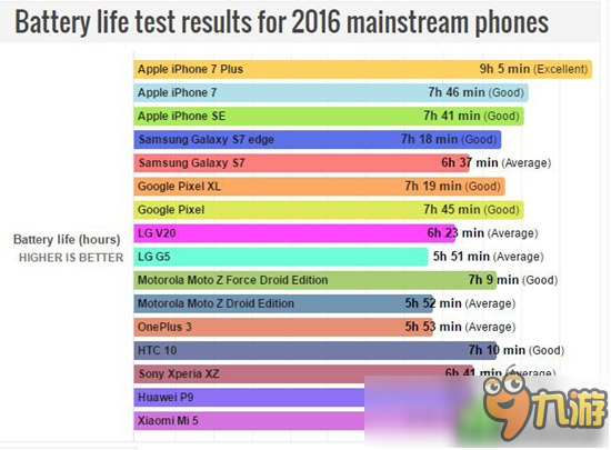 想換一臺持久的手機？ 2016年主流旗艦手機續(xù)航時間排行公布