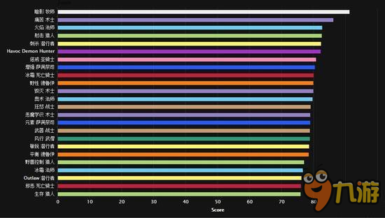 魔獸世界7.1各職業(yè)DPS排行 最強(qiáng)戰(zhàn)力到底花落誰(shuí)家