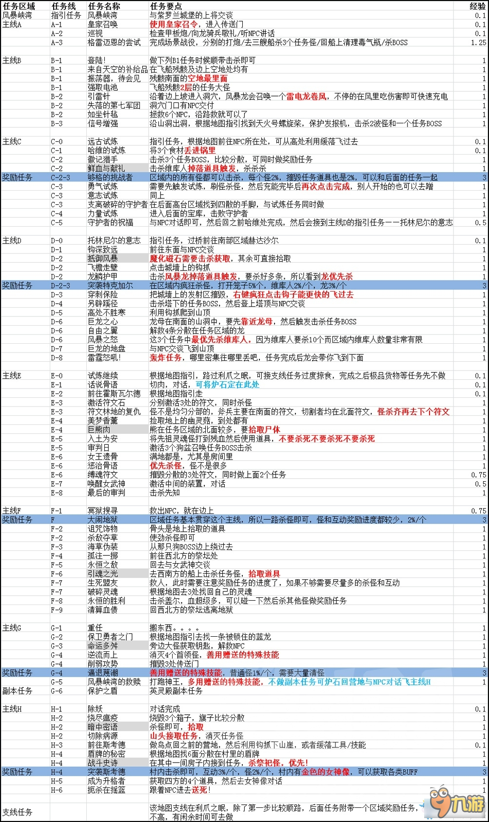 《魔兽世界》100-110级升级攻略