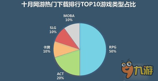 10月手游報告：IP新游雙榜開花、動作策略成