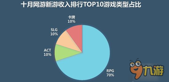 10月手游報告：IP新游雙榜開花、動作策略成