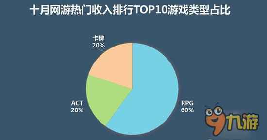 10月手游報告：IP新游雙榜開花、動作策略成