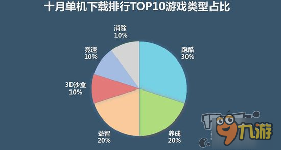 10月手游報告：IP新游雙榜開花、動作策略成