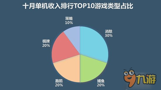 10月手游報告：IP新游雙榜開花、動作策略成