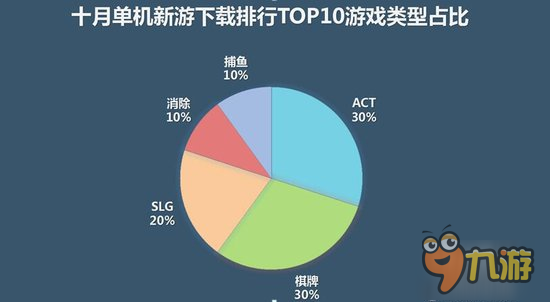 10月手游报告：IP新游双榜开花、动作策略成