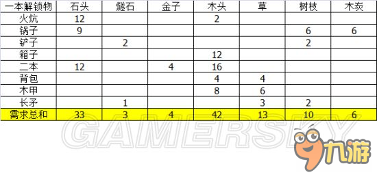 《饑荒》實(shí)用新手建家攻略及建造順序 饑荒基地建設(shè)攻略