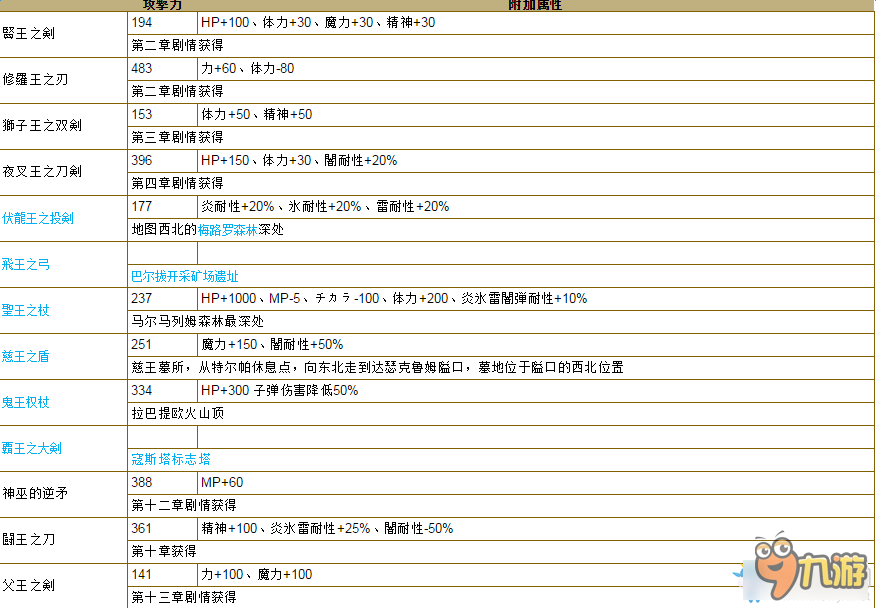 FF15幻影剑获得方法 最终幻想15全幻影剑收集攻略