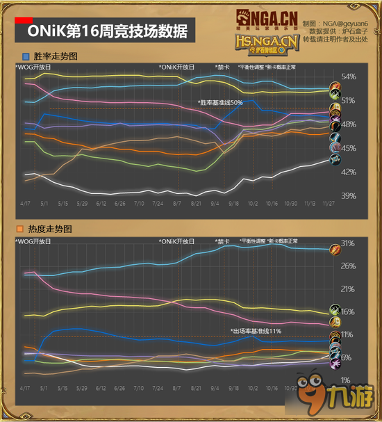 炉石传说11月国服数据报告 卡拉赞版本正式告别