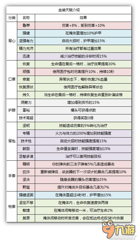 《全境封鎖》1.5武器套裝屬性天賦及傷害計算方法 1.5裝備怎么搭配