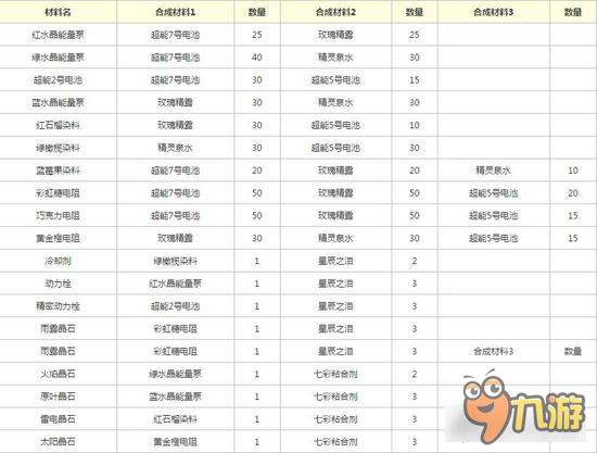 球球大作战高阶圣衣材料合成图 材料需求一目了然