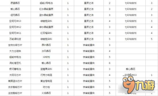 球球大作战高阶圣衣材料合成图 材料需求一目了然