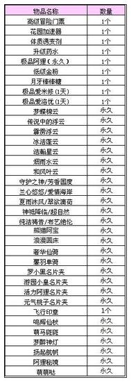 QQ炫舞积分兑换新增皇冠10级专属区