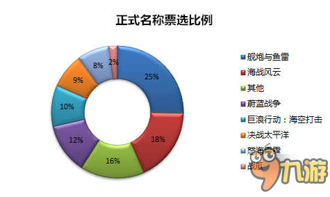 《戰(zhàn)艦聯(lián)盟》重裝上陣！正式定名《艦炮與魚雷》