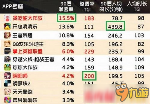 貪吃蛇單機版IOS下載居首位 90后玩家成最大功臣