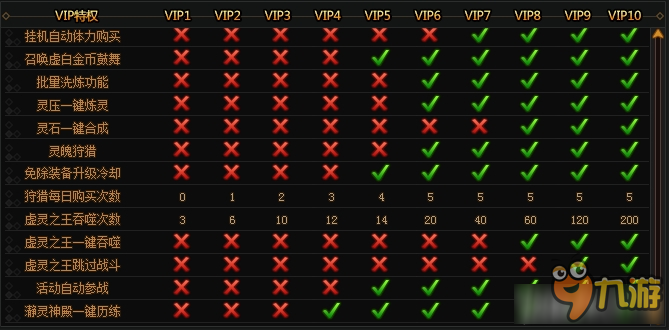 死神狂潮VIP特权介绍 死神狂潮VIP特权有哪些