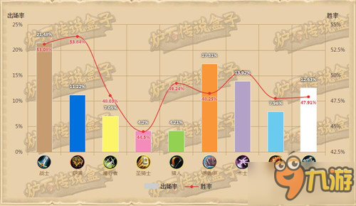 爐石傳說新版本一周環(huán)境報告 戰(zhàn)士稱王圣騎墊底