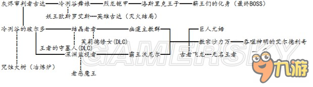 《黑暗之魂3》主支線BOSS擊殺順序一覽 哪些BOSS不用打