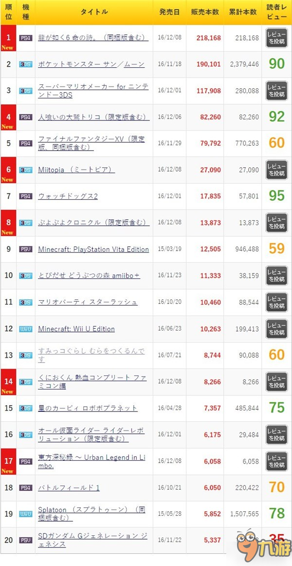 日本一周游戏销量榜：《如龙6》卖出21万夺得冠军宝座
