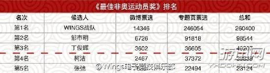 Wings战队落选殿堂级体育奖！电子竞技要走路还很长