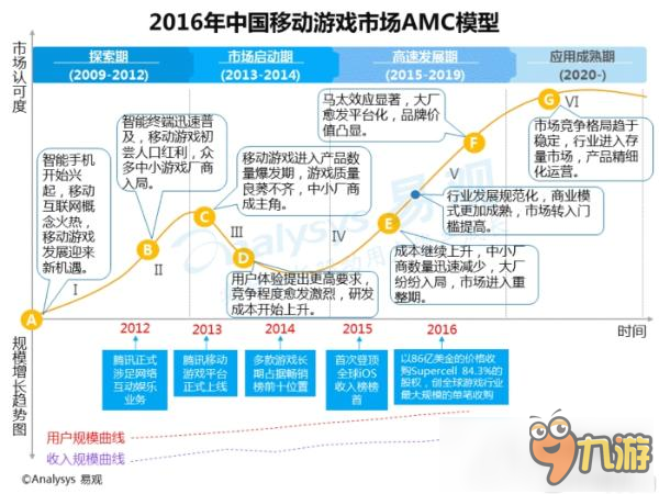 中國(guó)移動(dòng)游戲中重度游戲盤點(diǎn)專題分析2016