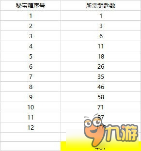 劍靈洪門秘寶活動(dòng)需要多少鑰匙 劍靈洪門秘寶活動(dòng)