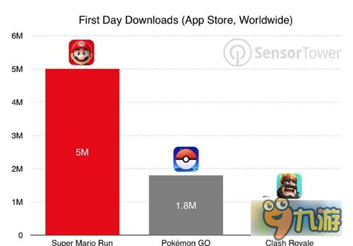 《超级马里奥跑酷》首日数据惊人 下载量破500万