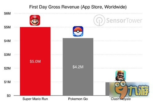 《超级马里奥跑酷》首日数据惊人 下载量破500万
