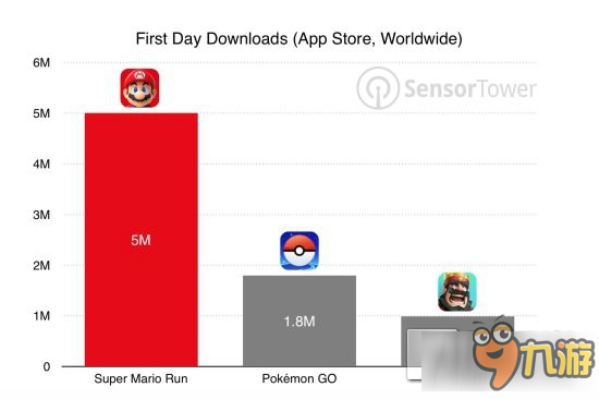 《超级马里奥跑酷》首日数据狂飙 跑赢《精灵宝可梦：GO》