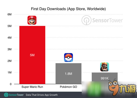 《超级马里奥RUN》首日下载量突破500万，成绩远超宝可梦GO
