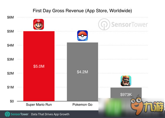 《超级马里奥RUN》首日下载量突破500万，成绩远超宝可梦GO
