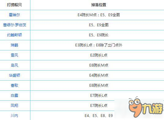 战舰少女r轰隆轰隆大作战捞船攻略 2016冬活打捞表