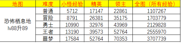 《DNF》86級(jí)升90快速升級(jí)攻略