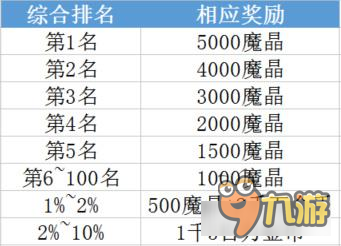 疾風(fēng)之刃手游榮譽(yù)對(duì)戰(zhàn)大師開(kāi)啟 魔晶任性拿