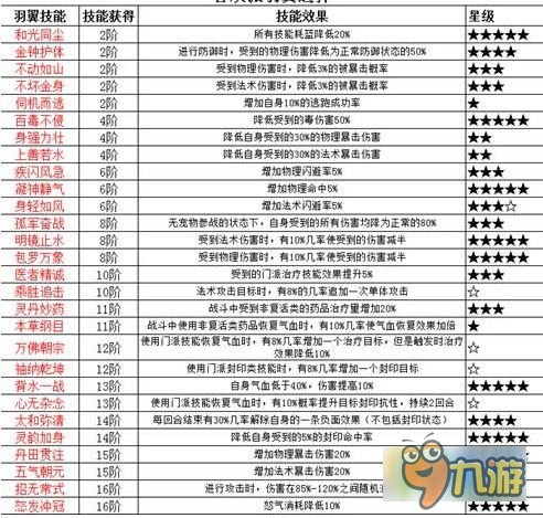 梦幻诛仙手游羽翼技能怎么选择 各职业羽翼技能搭配攻略