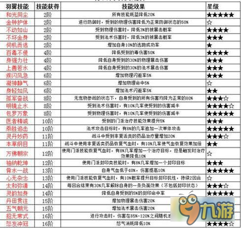 梦幻诛仙手游羽翼技能怎么选择 各职业羽翼技能搭配攻略