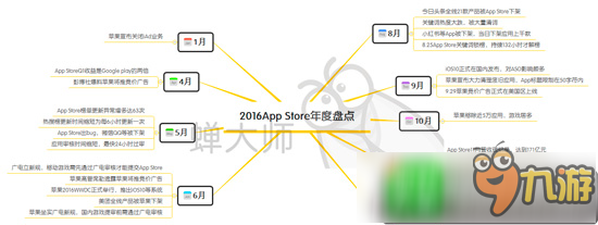 移动互联变化万千,2016App Store年度盘点