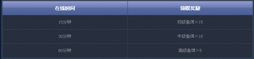 DNF钓鱼活动多少金币升85 钓鱼活动升级攻略大全