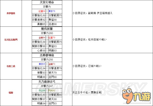 《戰(zhàn)國無雙真田丸》全武將稀有武器獲取條件及屬性說明 稀有武器怎么獲取