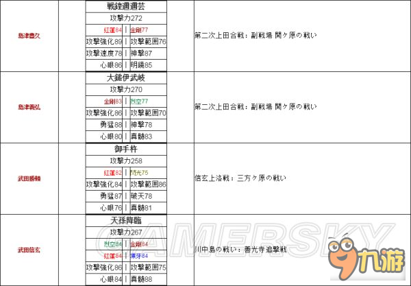 《戰(zhàn)國無雙真田丸》全武將稀有武器獲取條件及屬性說明 稀有武器怎么獲取