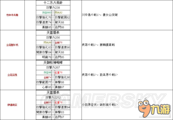 《戰(zhàn)國無雙真田丸》全武將稀有武器獲取條件及屬性說明 稀有武器怎么獲取