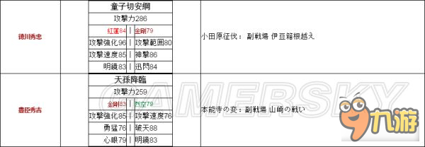 《戰(zhàn)國無雙真田丸》全武將稀有武器獲取條件及屬性說明 稀有武器怎么獲取