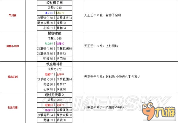 《戰(zhàn)國無雙真田丸》全武將稀有武器獲取條件及屬性說明 稀有武器怎么獲取