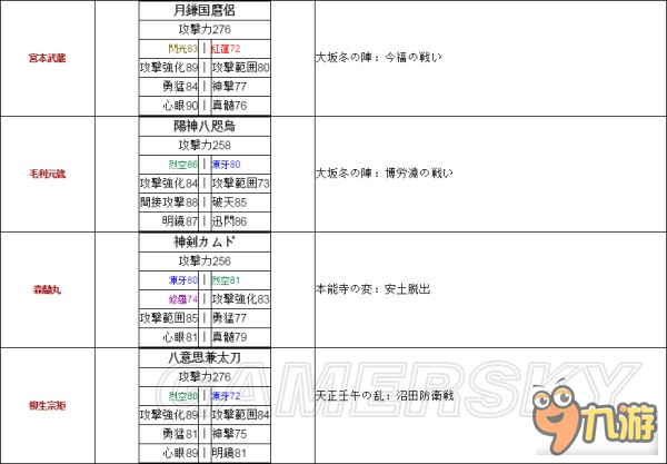 《戰(zhàn)國無雙真田丸》全武將稀有武器獲取條件及屬性說明 稀有武器怎么獲取