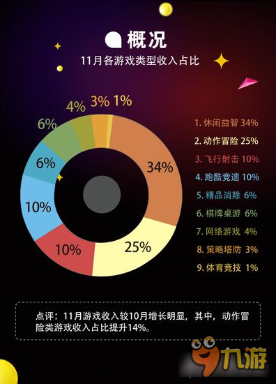 中國(guó)聯(lián)通小沃科技11月游戲榜單報(bào)告