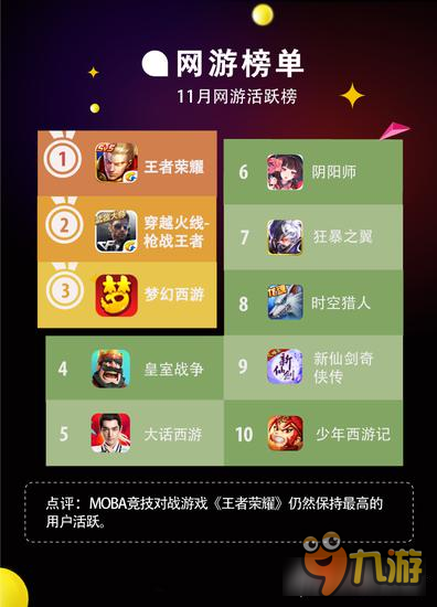 中国联通小沃科技11月游戏榜单报告