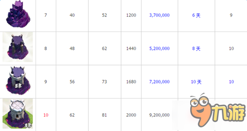 部落冲突法师塔升级所需资源时间详细数据