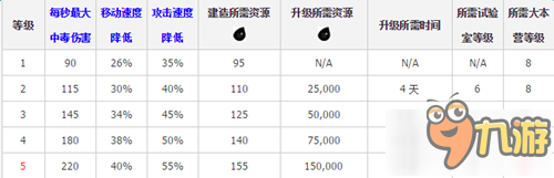 部落沖突毒藥法術(shù)升5級時(shí)間資源資料 范圍擴(kuò)大