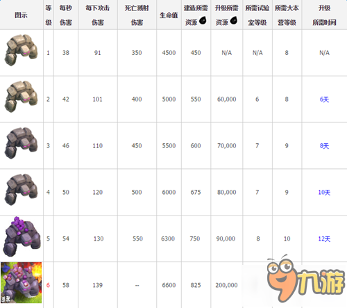 部落冲突6级石头人详细数据 1-5级升级时间缩短