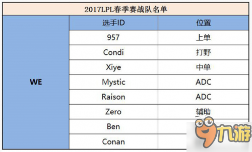 LOL2017年LPL春季賽戰(zhàn)隊(duì)名單公布 人員大變動