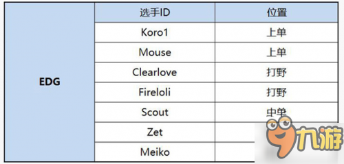 LOL2017年LPL春季賽戰(zhàn)隊(duì)名單公布 人員大變動